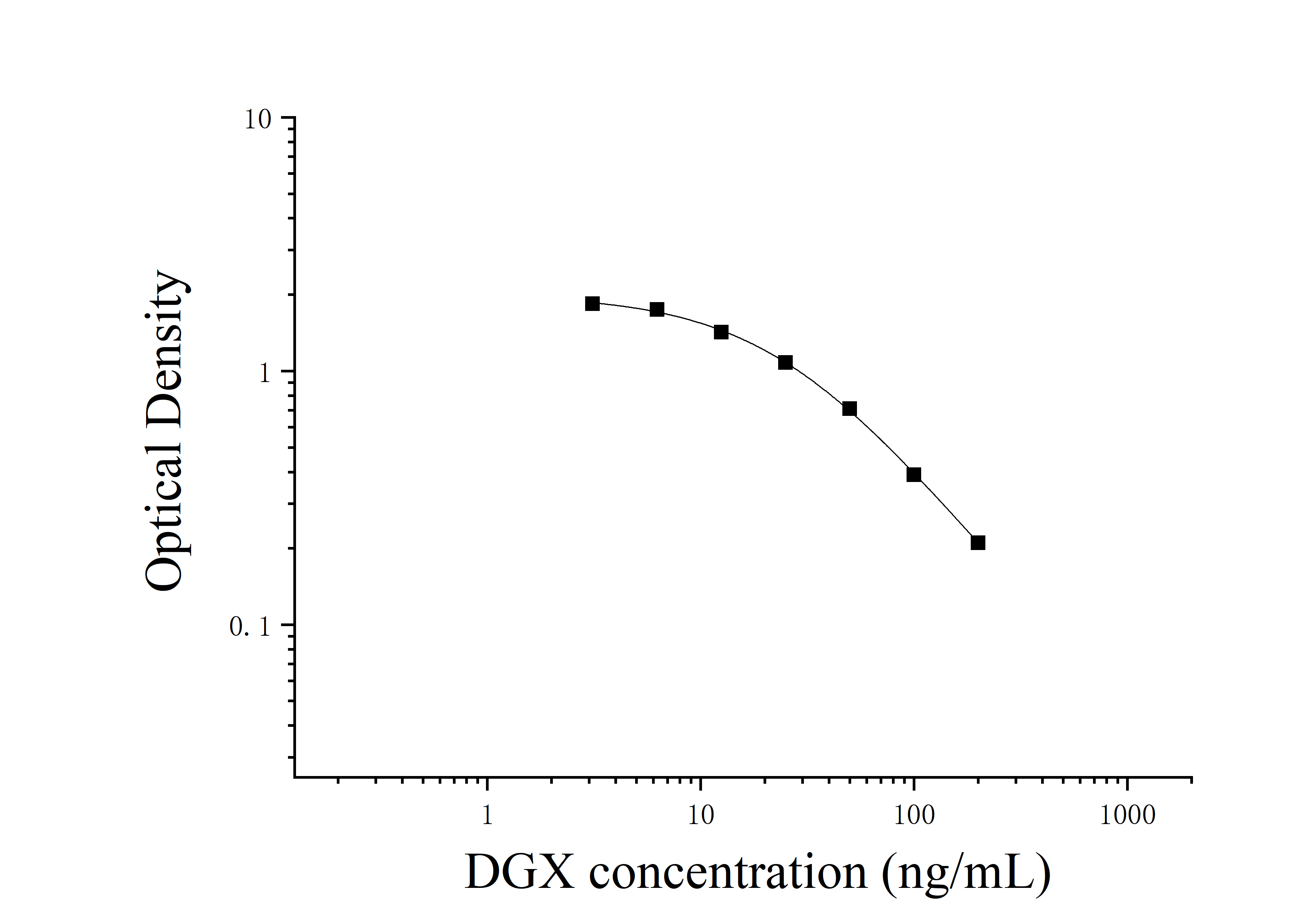 Digoxin (DGX) ELISA Kit Digoxin (DGX) ELISA Kit